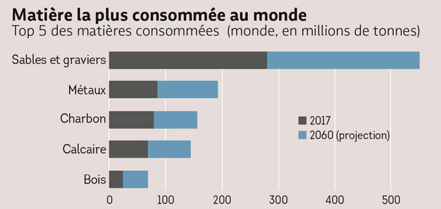 Matiere la plus consommee au monde